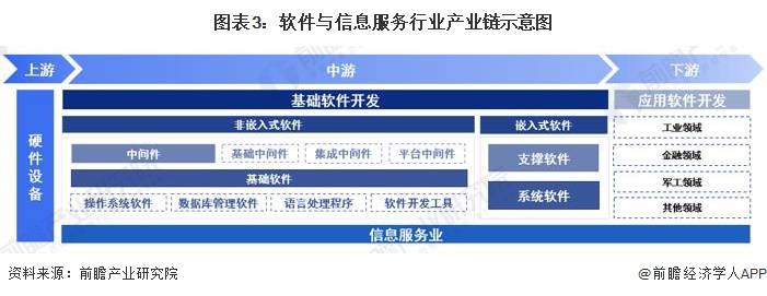 2023年中国战略性新兴产业之&mdash;&mdash;软件与信息服务产业全景